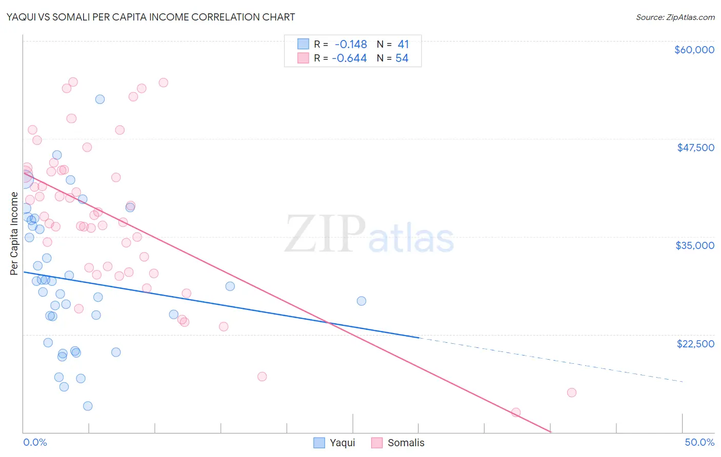 Yaqui vs Somali Per Capita Income