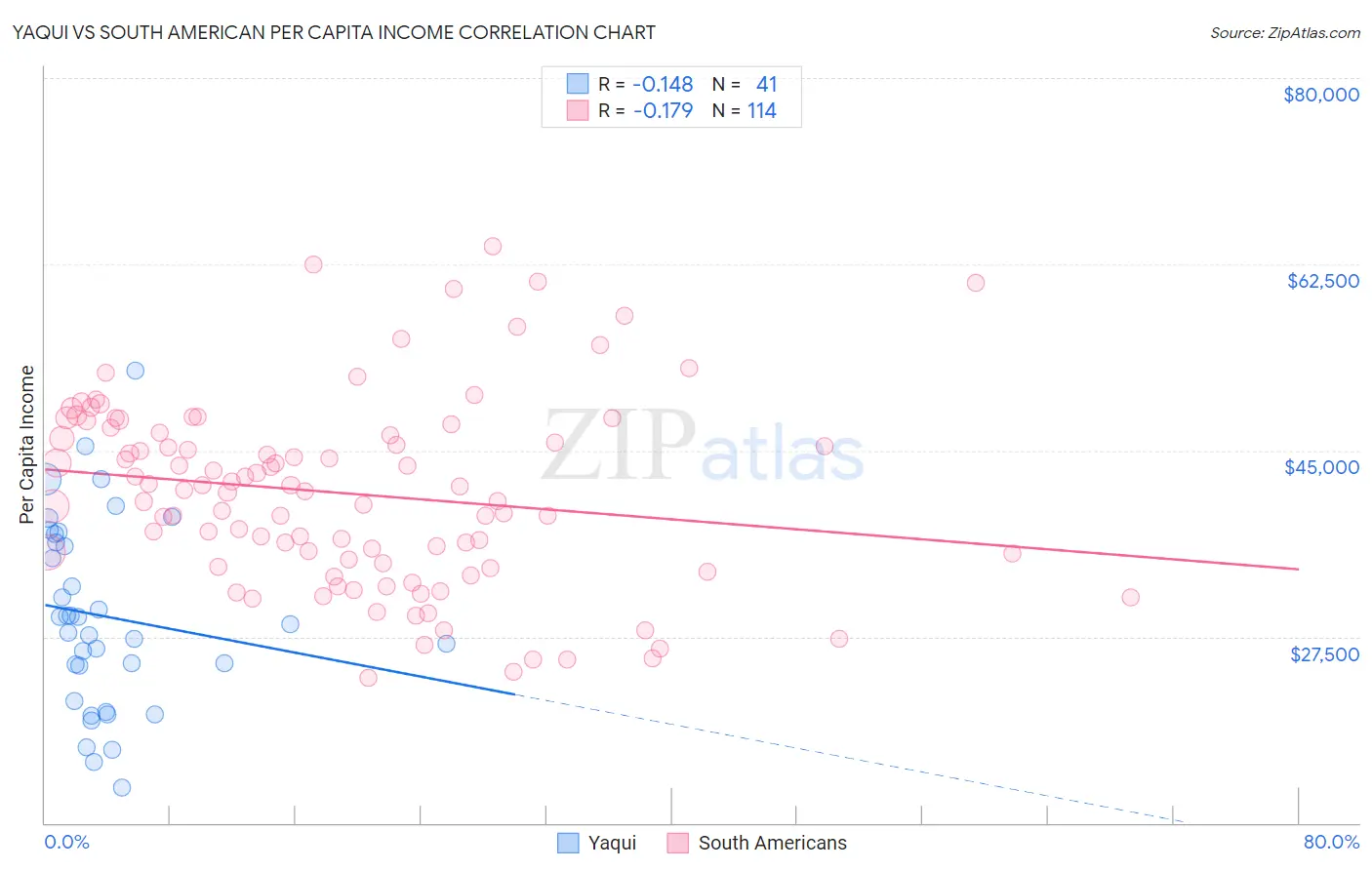 Yaqui vs South American Per Capita Income