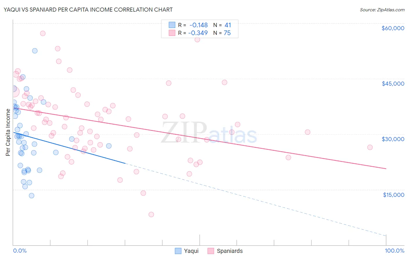 Yaqui vs Spaniard Per Capita Income