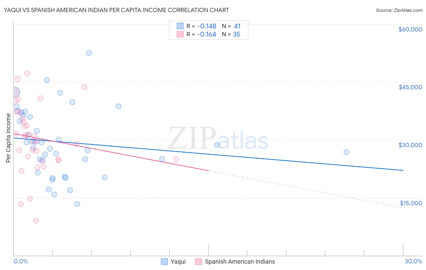 Yaqui vs Spanish American Indian Per Capita Income