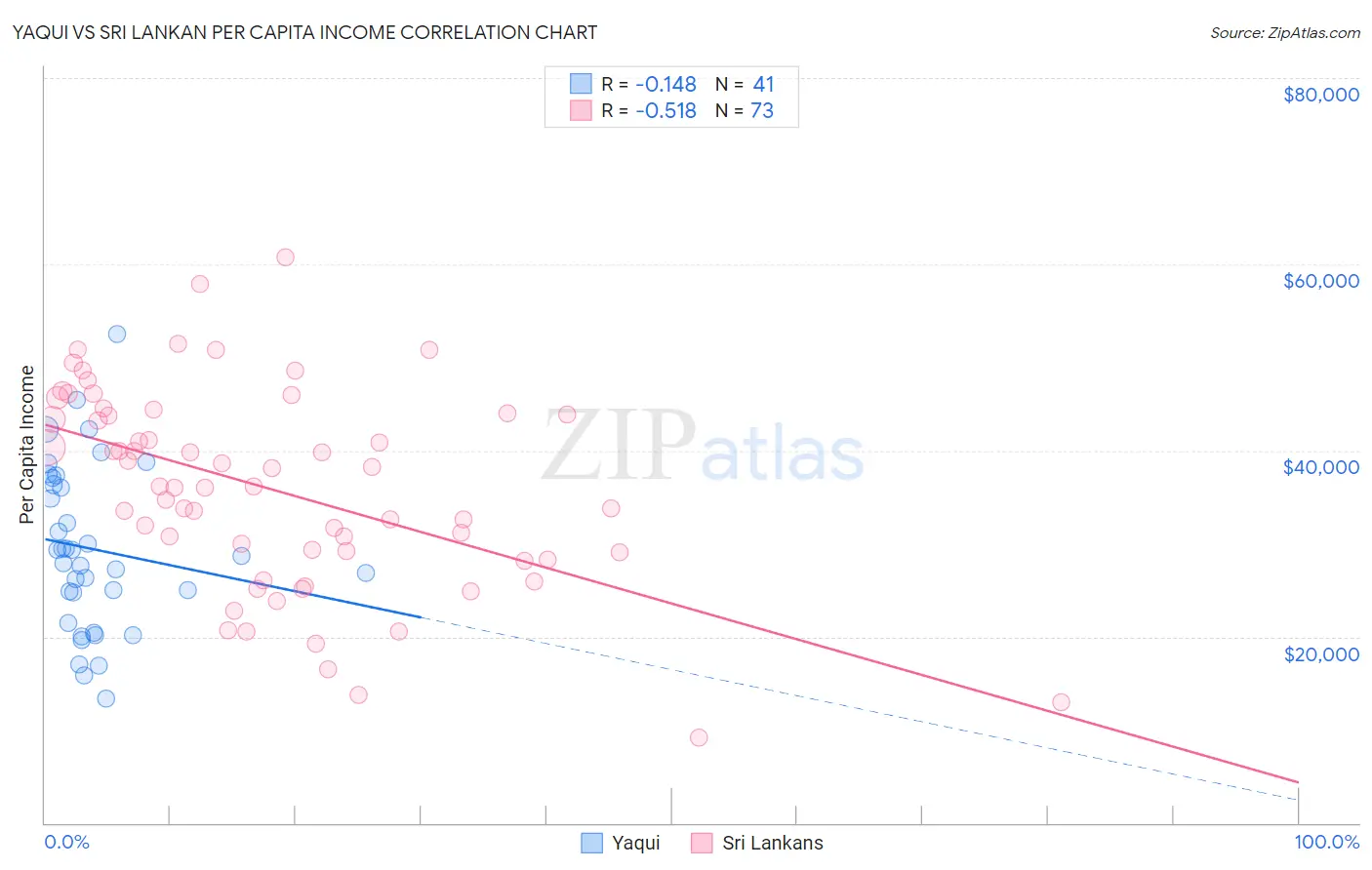 Yaqui vs Sri Lankan Per Capita Income