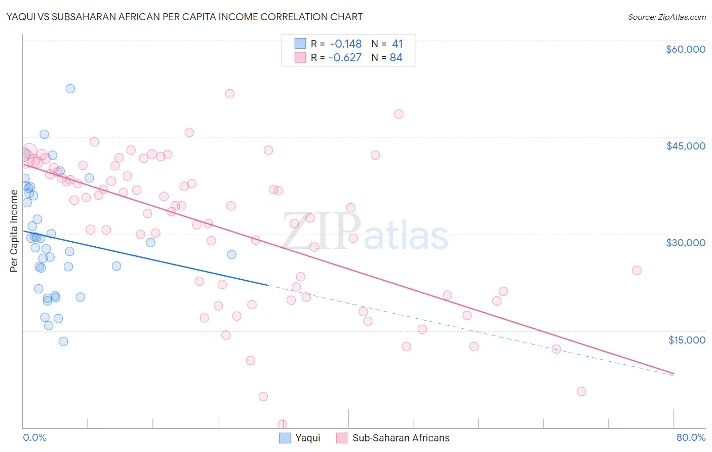 Yaqui vs Subsaharan African Per Capita Income