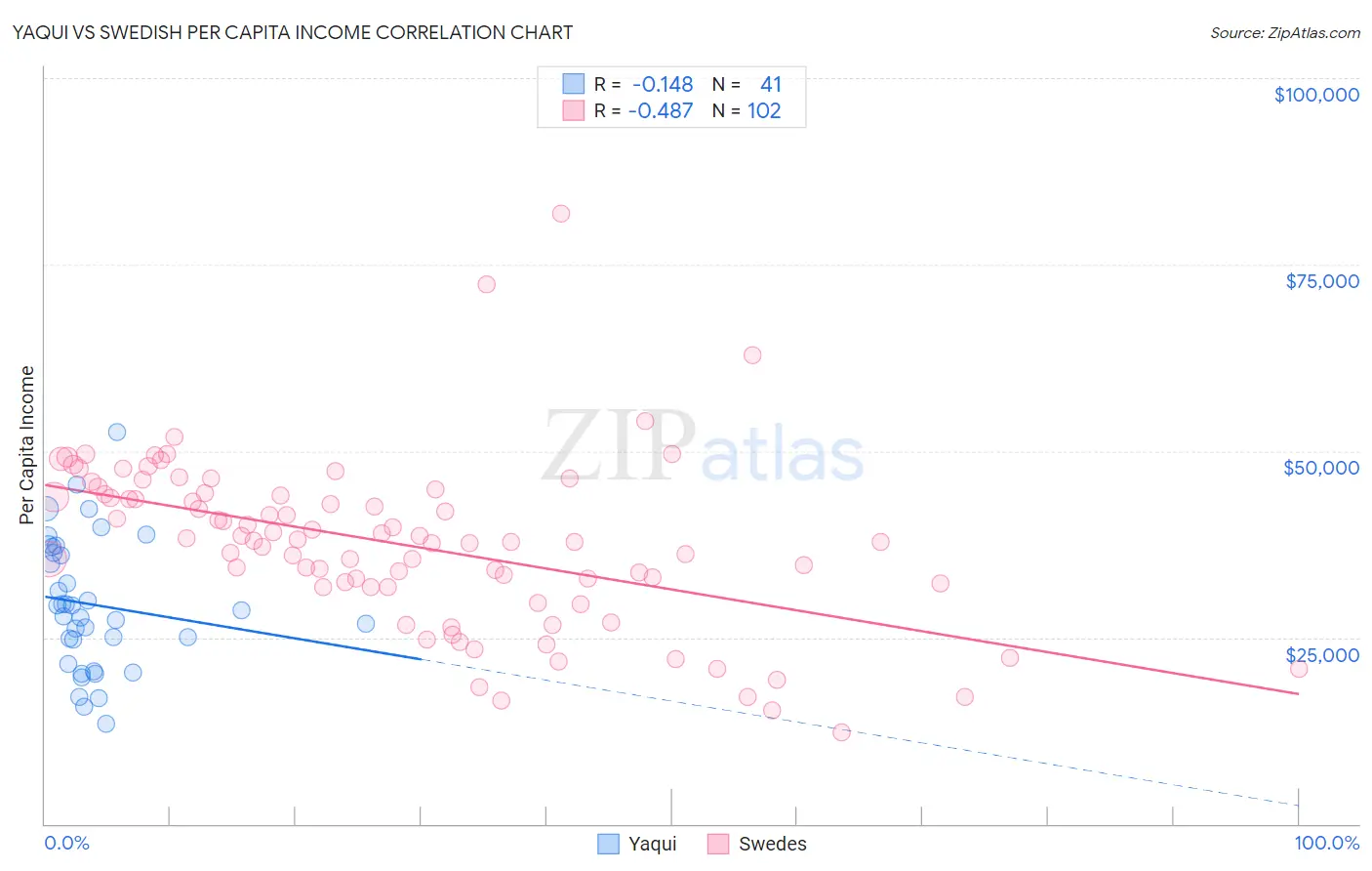 Yaqui vs Swedish Per Capita Income