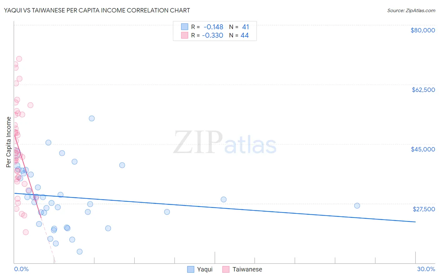 Yaqui vs Taiwanese Per Capita Income