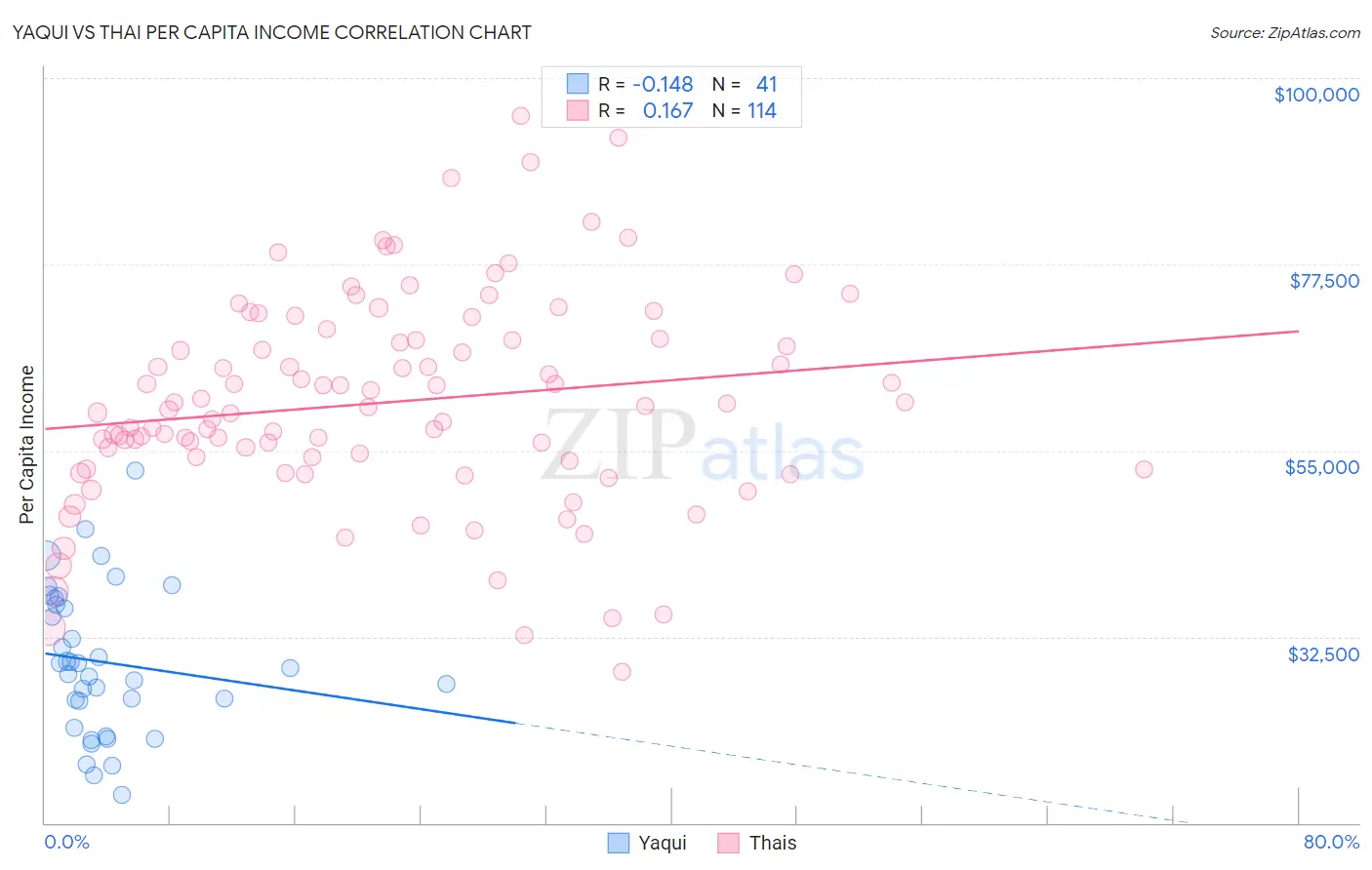 Yaqui vs Thai Per Capita Income