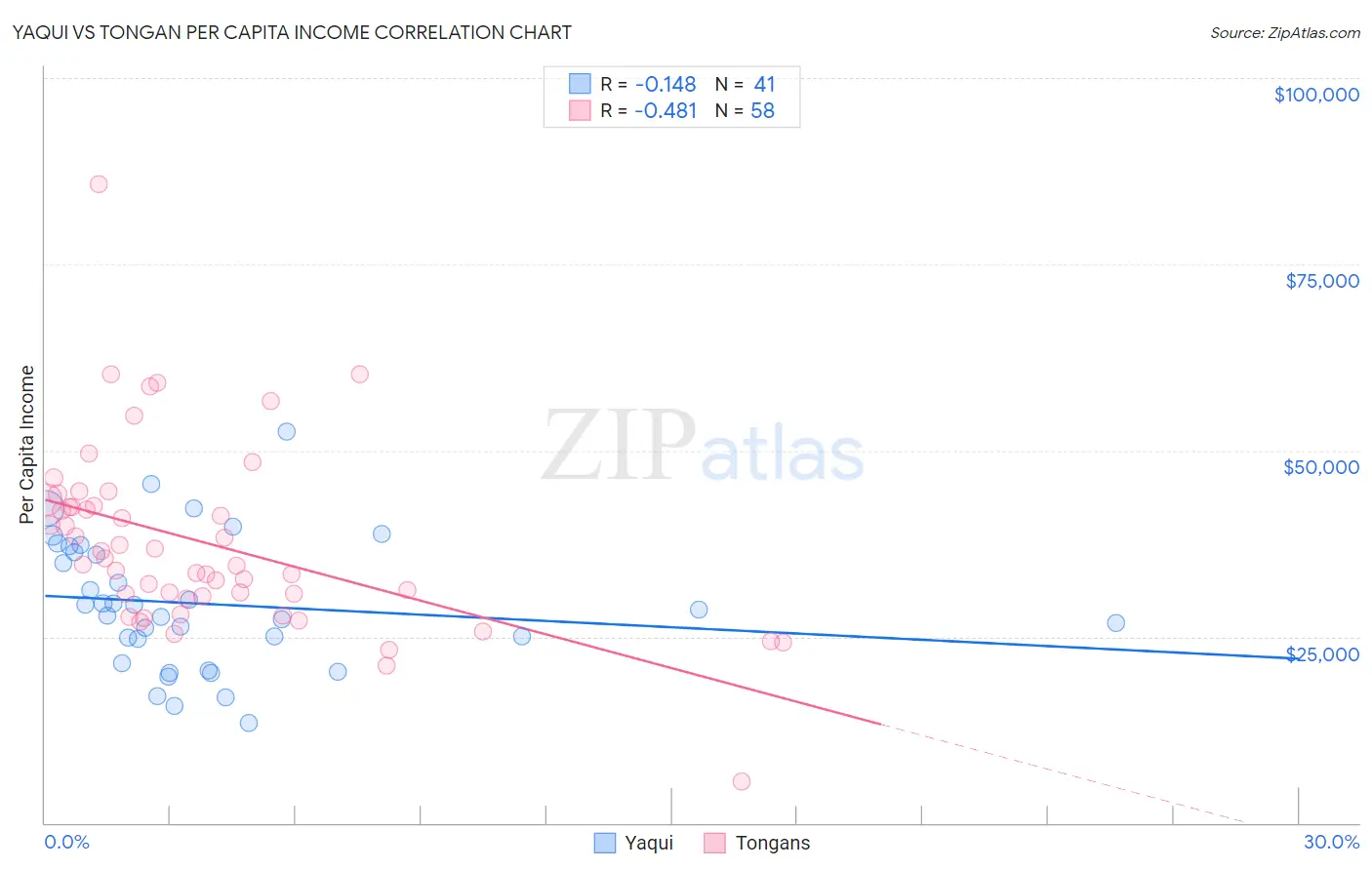 Yaqui vs Tongan Per Capita Income