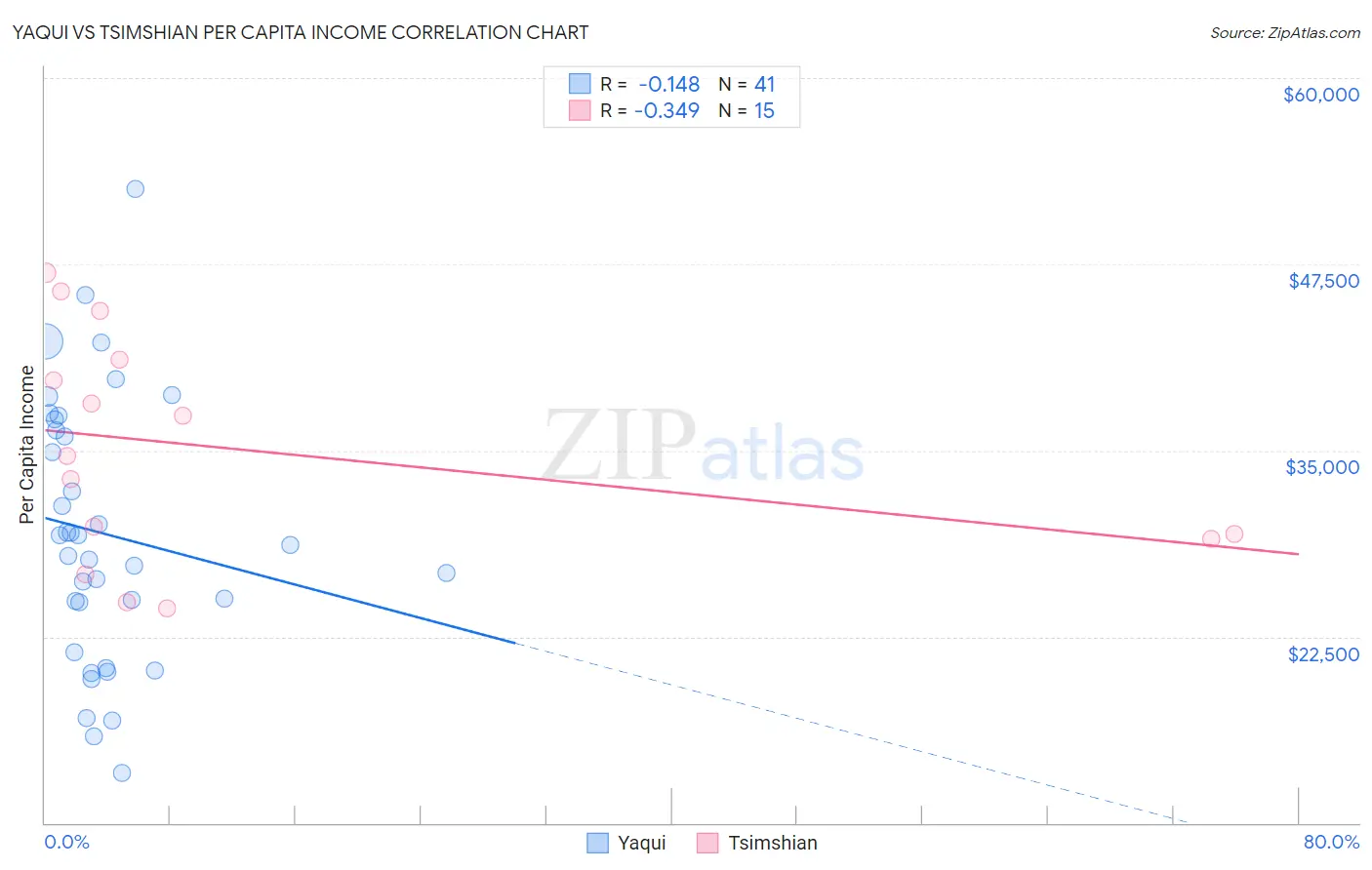 Yaqui vs Tsimshian Per Capita Income