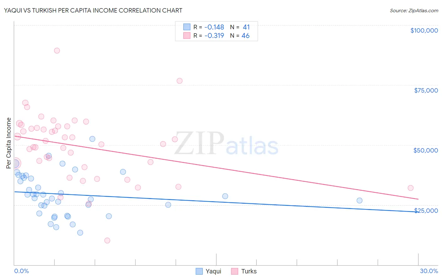 Yaqui vs Turkish Per Capita Income