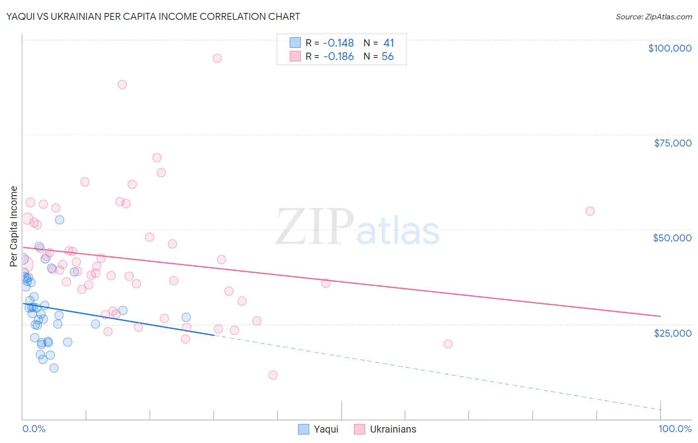 Yaqui vs Ukrainian Per Capita Income