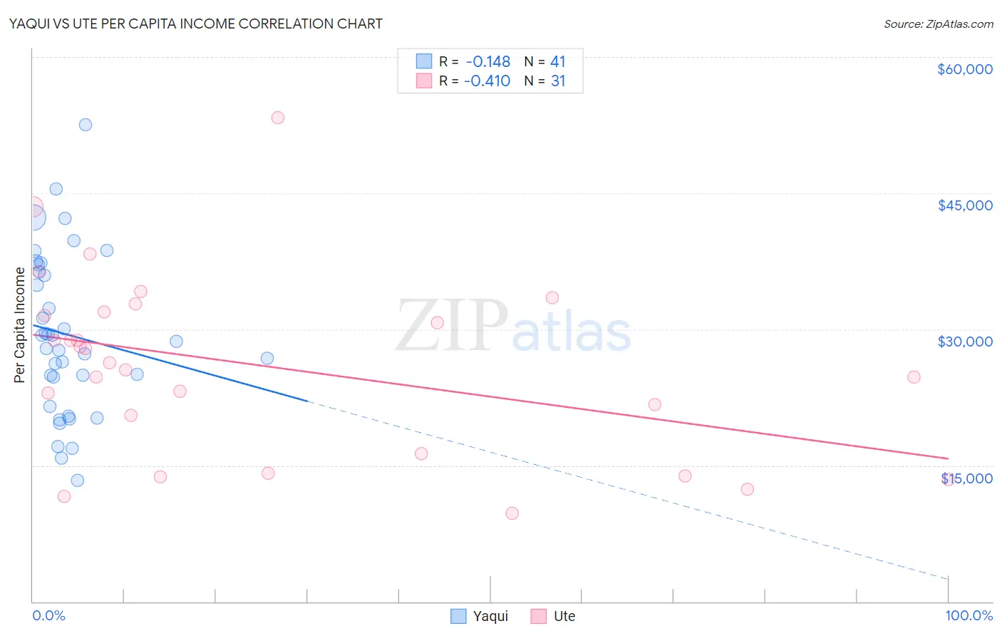 Yaqui vs Ute Per Capita Income