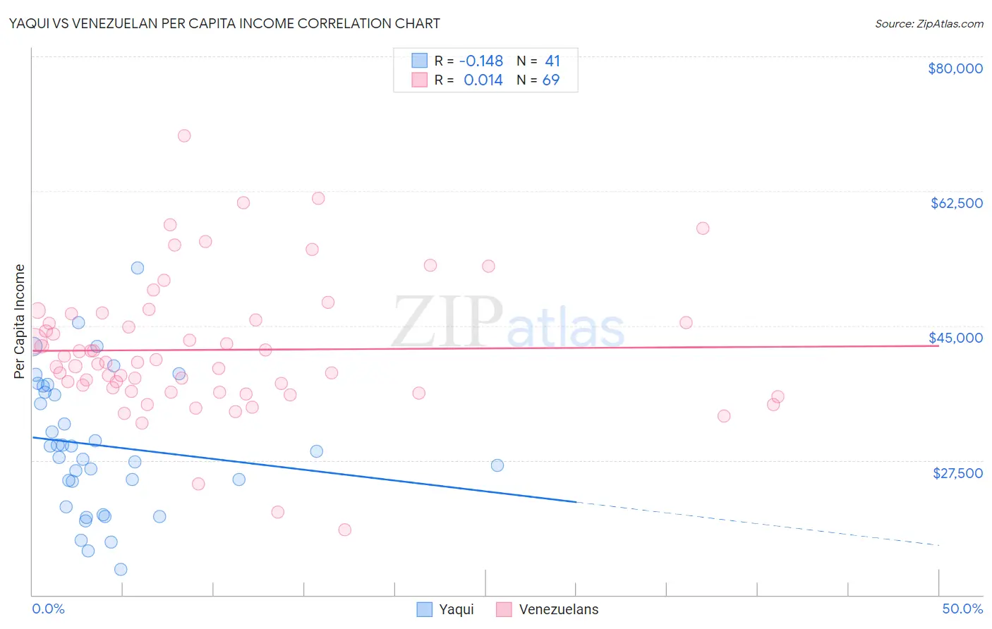 Yaqui vs Venezuelan Per Capita Income