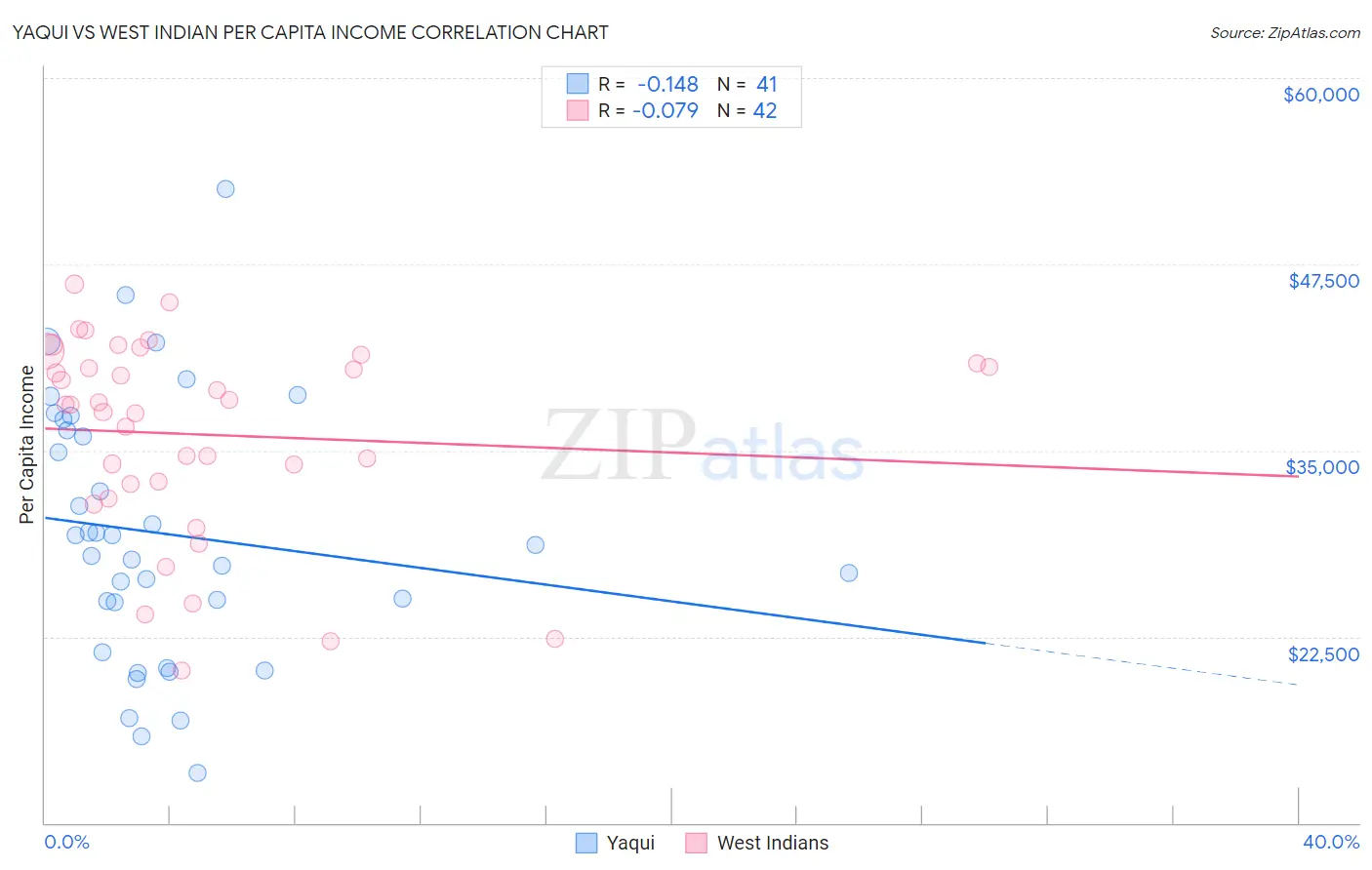 Yaqui vs West Indian Per Capita Income