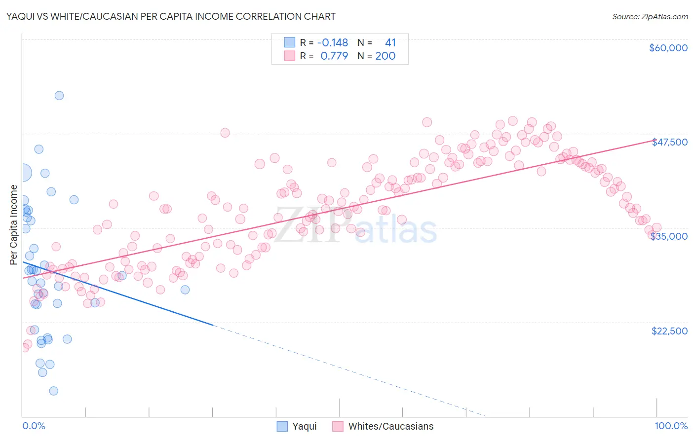 Yaqui vs White/Caucasian Per Capita Income