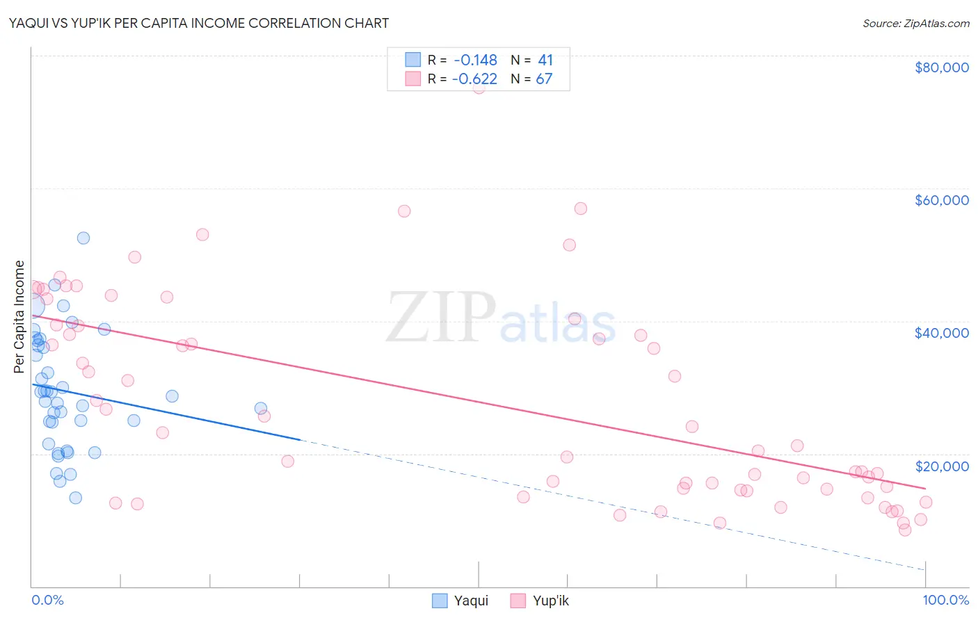 Yaqui vs Yup'ik Per Capita Income