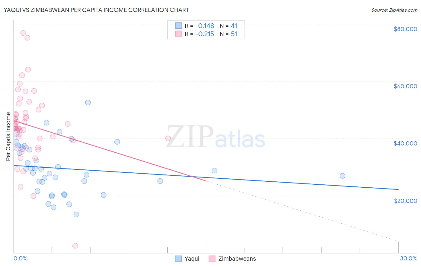 Yaqui vs Zimbabwean Per Capita Income