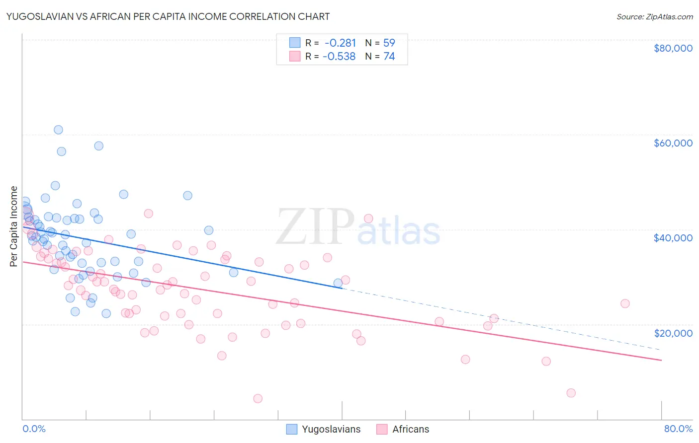 Yugoslavian vs African Per Capita Income