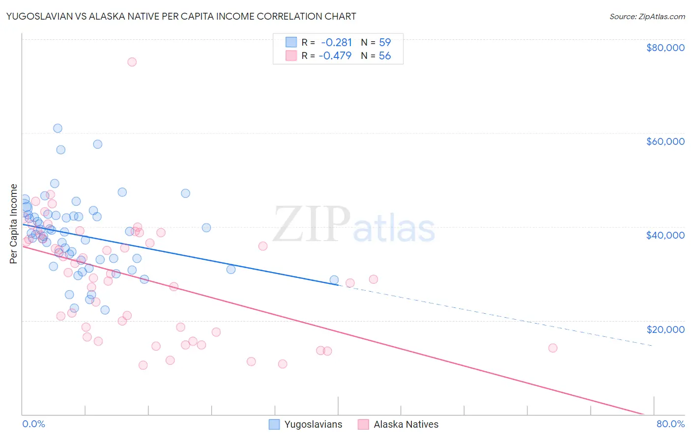 Yugoslavian vs Alaska Native Per Capita Income