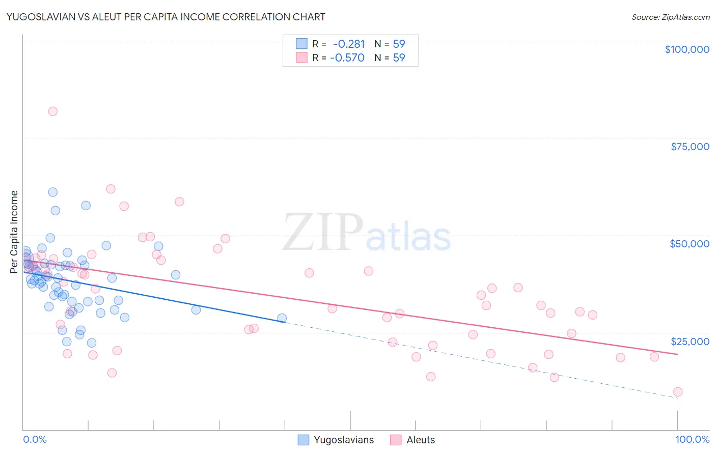 Yugoslavian vs Aleut Per Capita Income