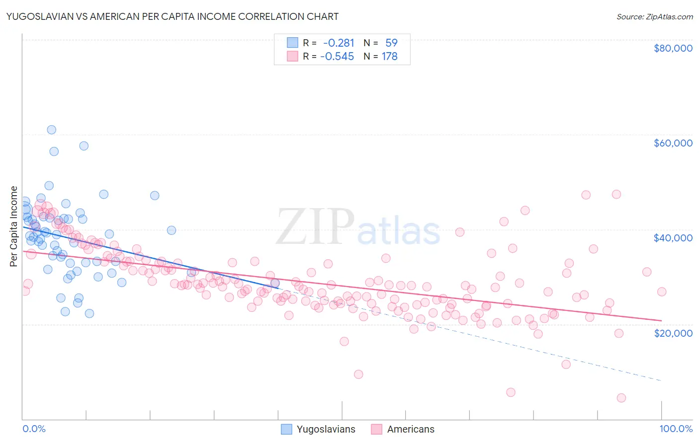 Yugoslavian vs American Per Capita Income