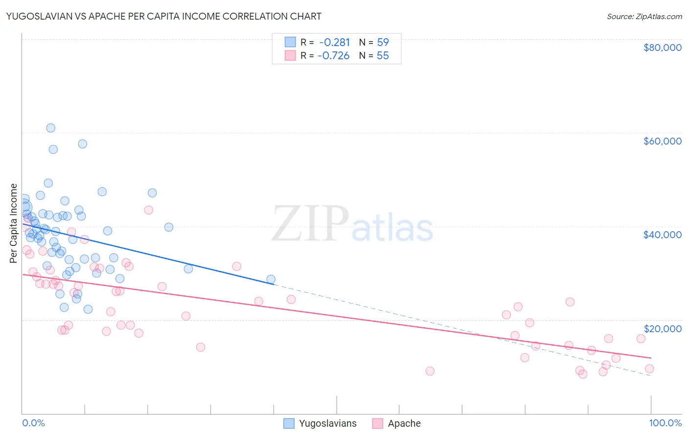 Yugoslavian vs Apache Per Capita Income