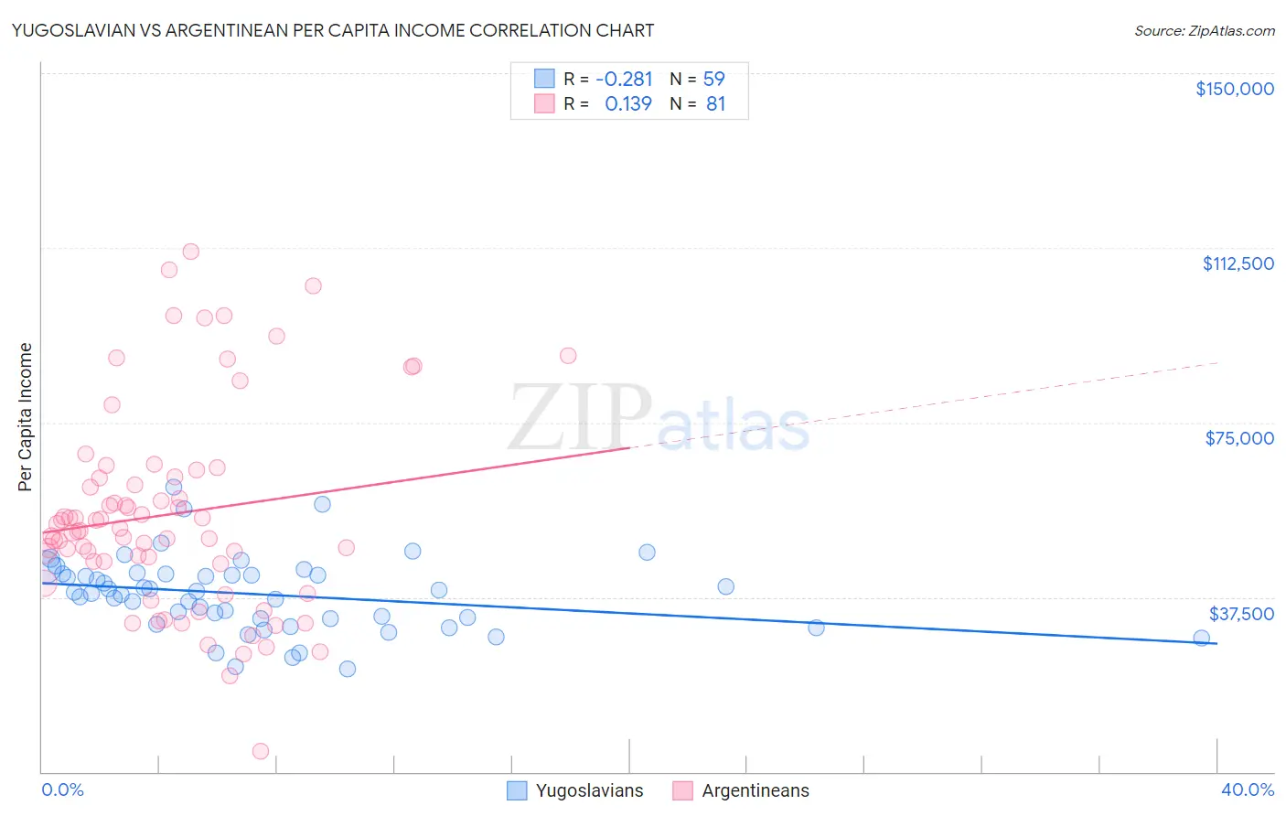 Yugoslavian vs Argentinean Per Capita Income