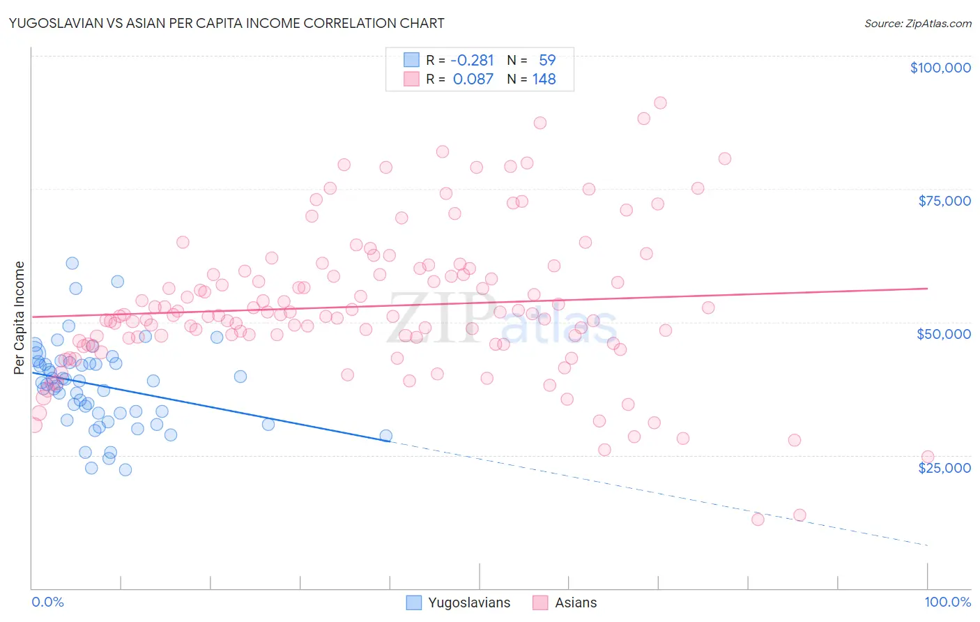 Yugoslavian vs Asian Per Capita Income