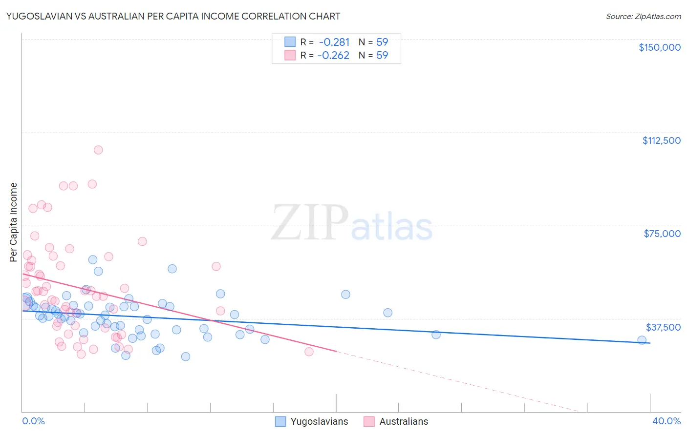 Yugoslavian vs Australian Per Capita Income