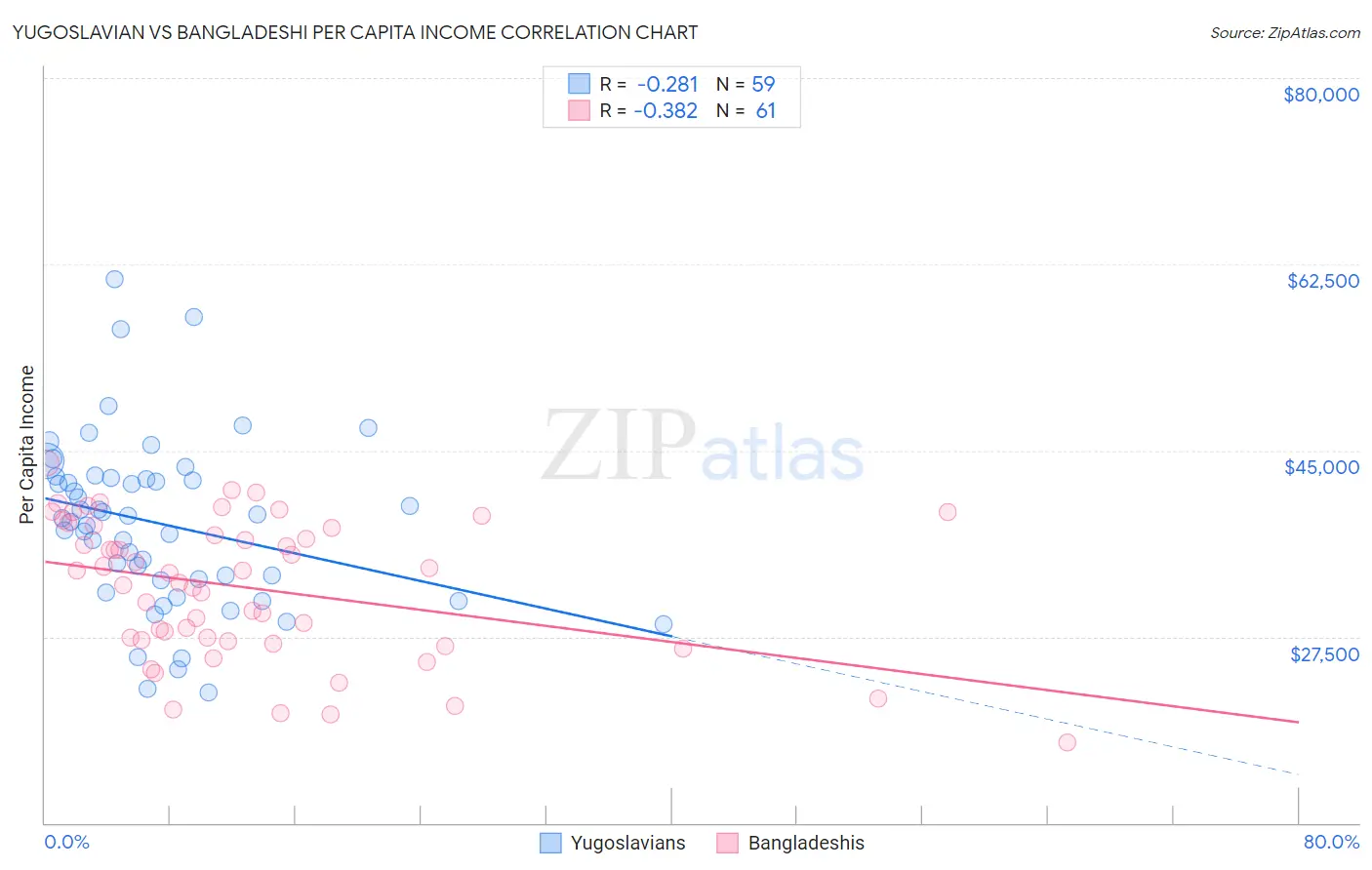 Yugoslavian vs Bangladeshi Per Capita Income