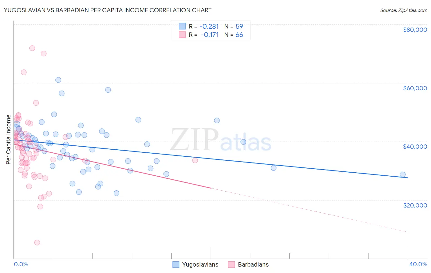 Yugoslavian vs Barbadian Per Capita Income