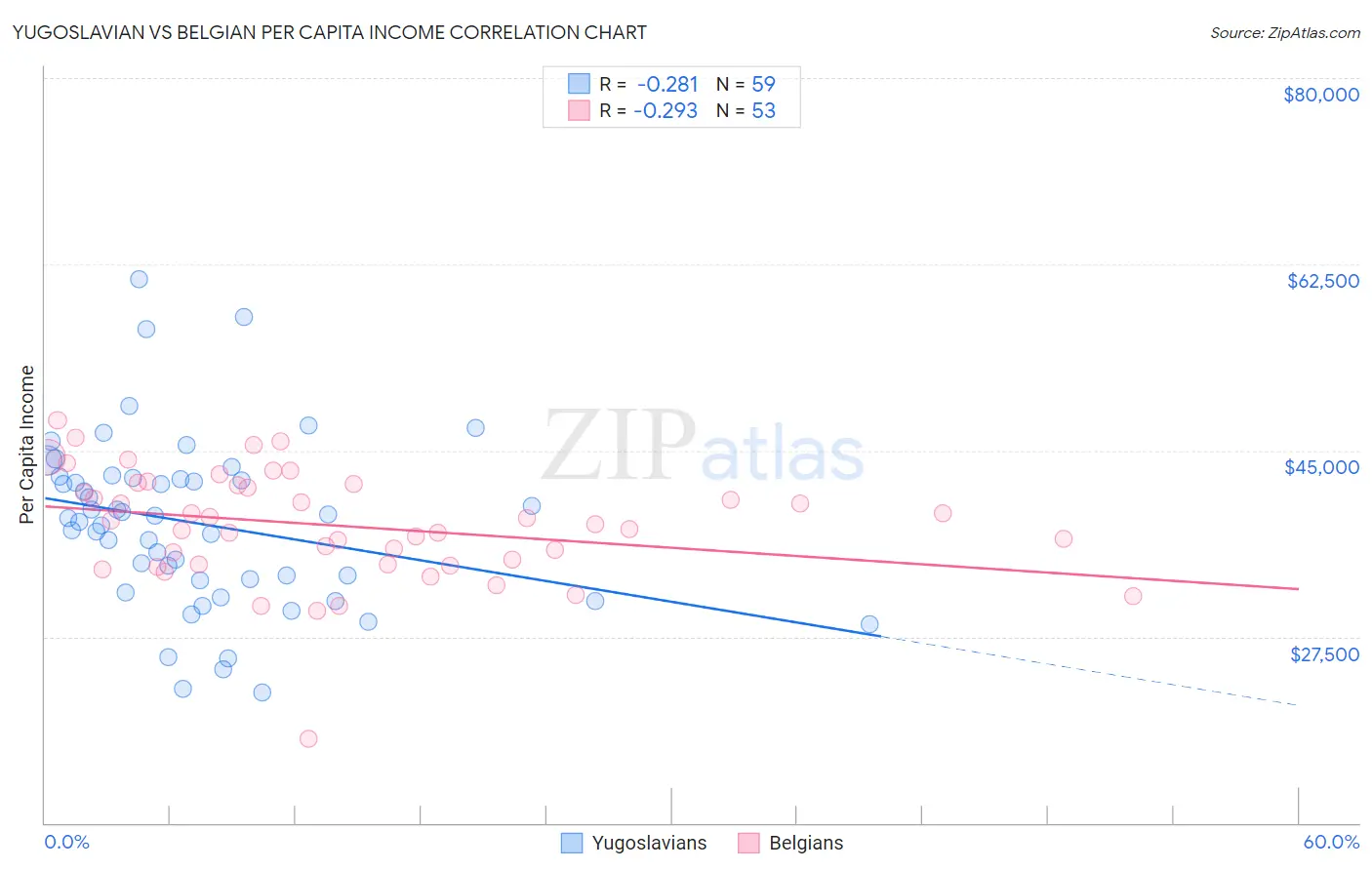Yugoslavian vs Belgian Per Capita Income