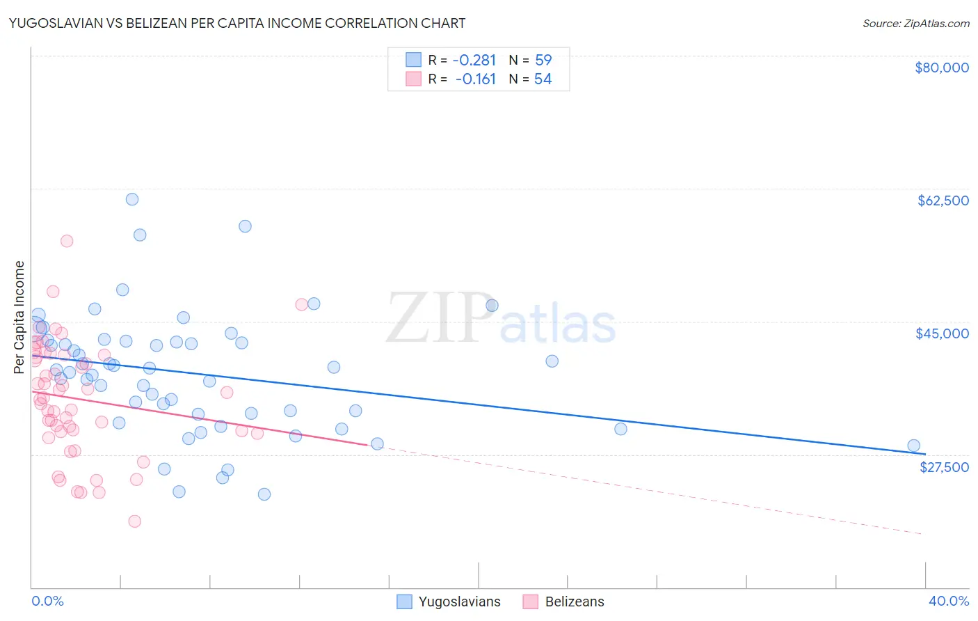 Yugoslavian vs Belizean Per Capita Income