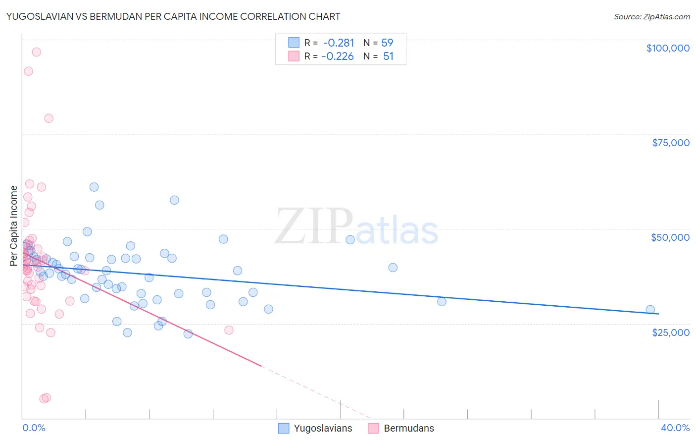 Yugoslavian vs Bermudan Per Capita Income