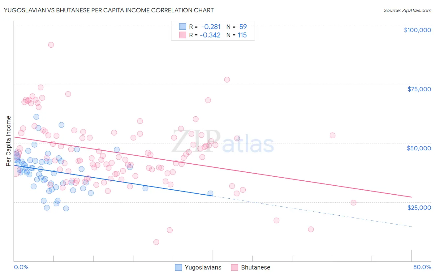 Yugoslavian vs Bhutanese Per Capita Income