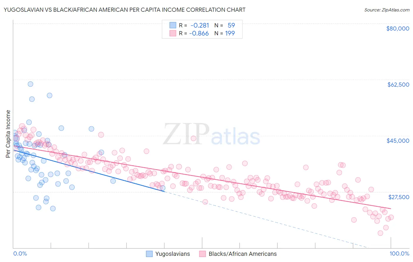 Yugoslavian vs Black/African American Per Capita Income