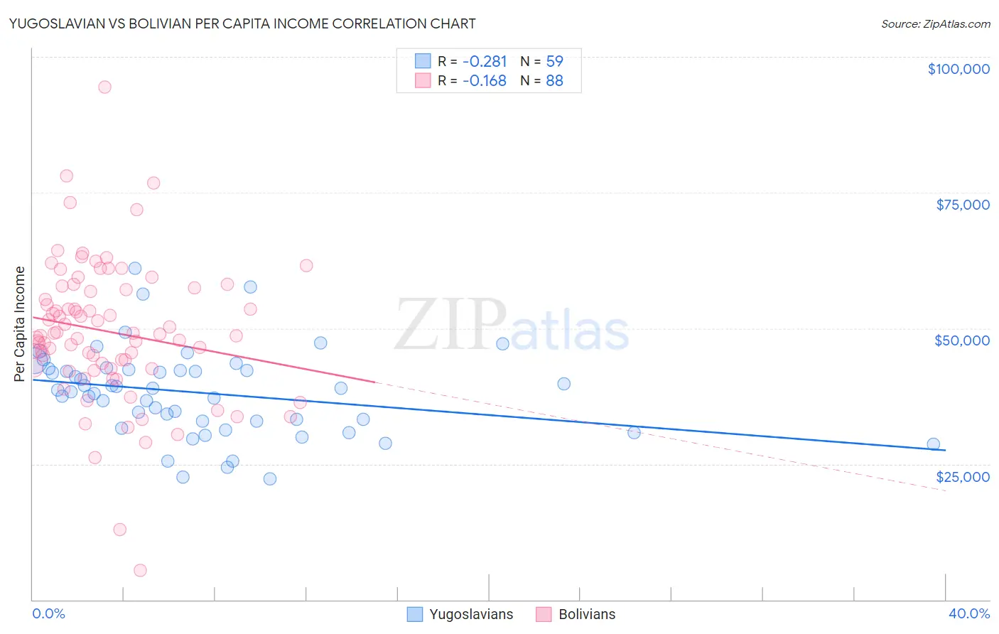 Yugoslavian vs Bolivian Per Capita Income