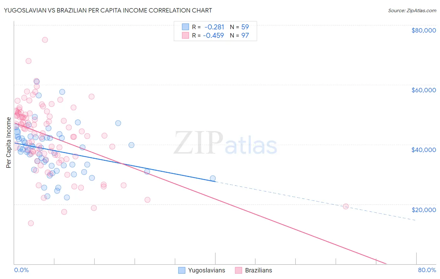 Yugoslavian vs Brazilian Per Capita Income