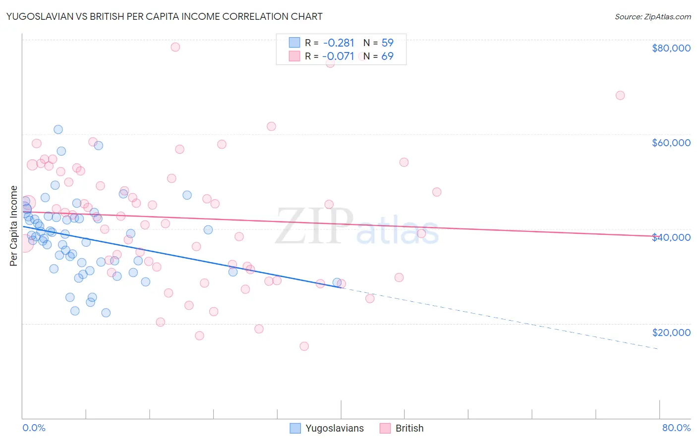 Yugoslavian vs British Per Capita Income