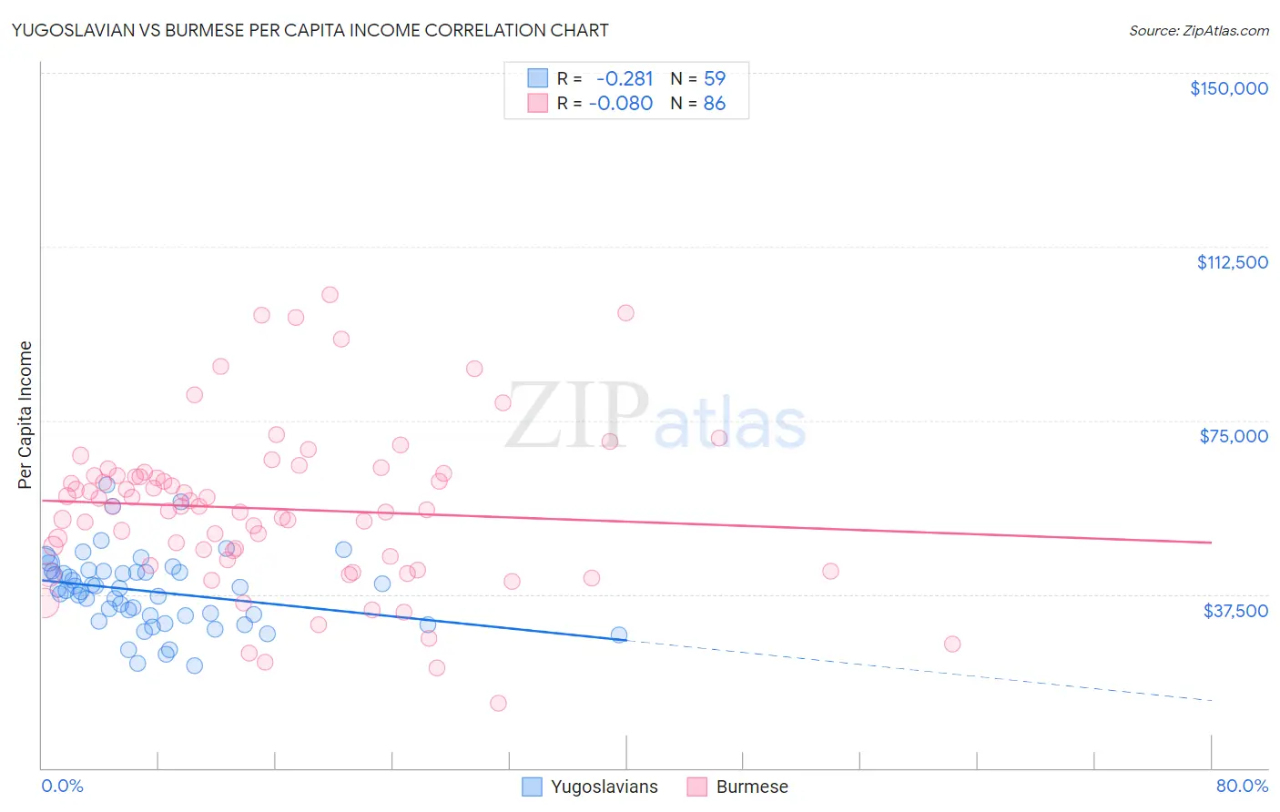 Yugoslavian vs Burmese Per Capita Income