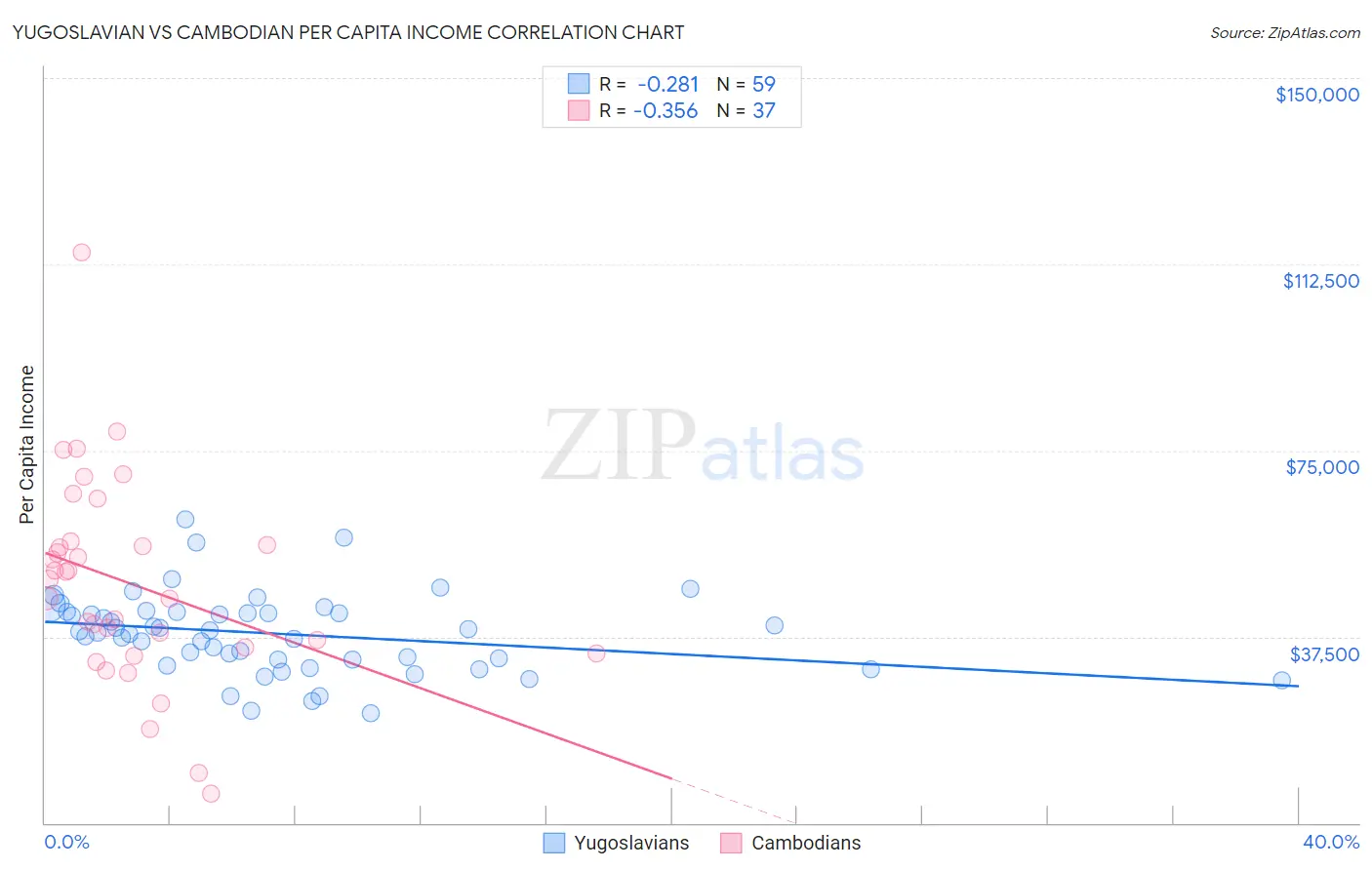 Yugoslavian vs Cambodian Per Capita Income