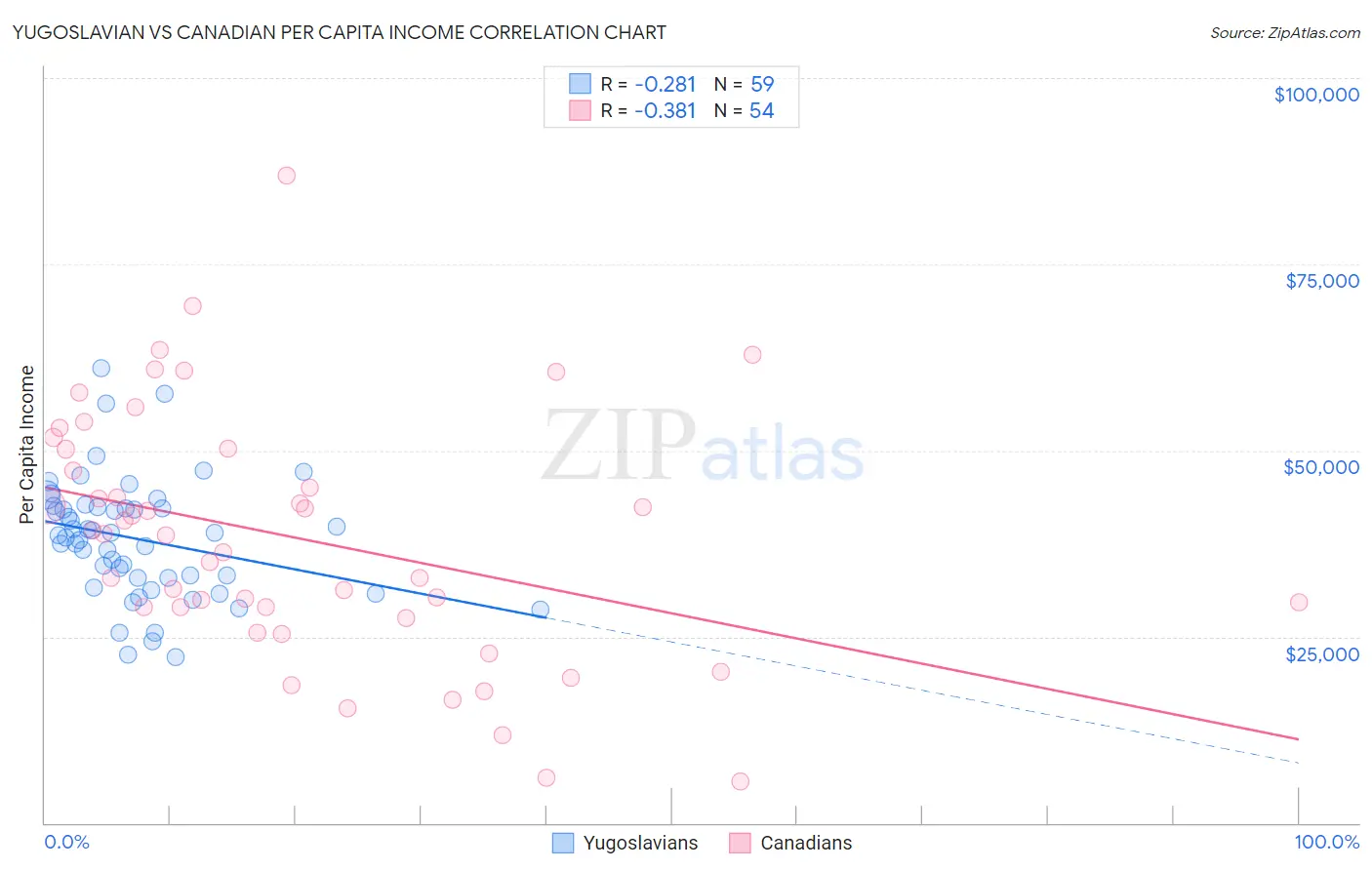 Yugoslavian vs Canadian Per Capita Income