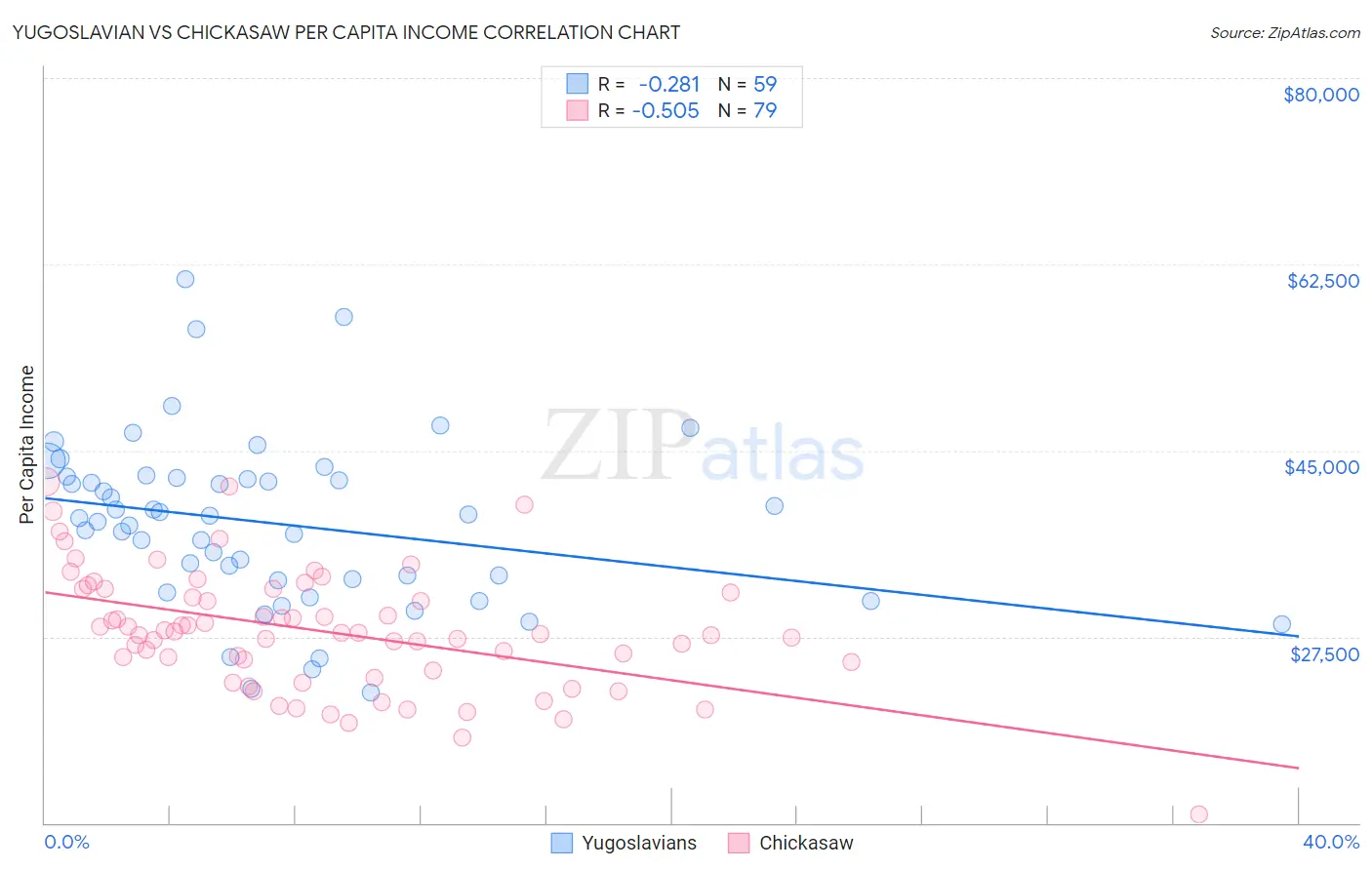 Yugoslavian vs Chickasaw Per Capita Income