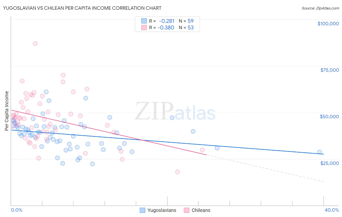 Yugoslavian vs Chilean Per Capita Income