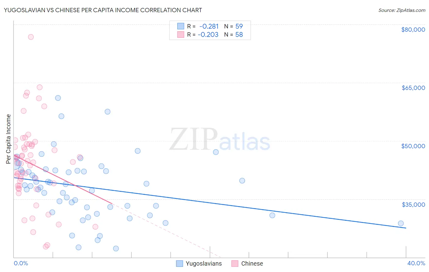 Yugoslavian vs Chinese Per Capita Income