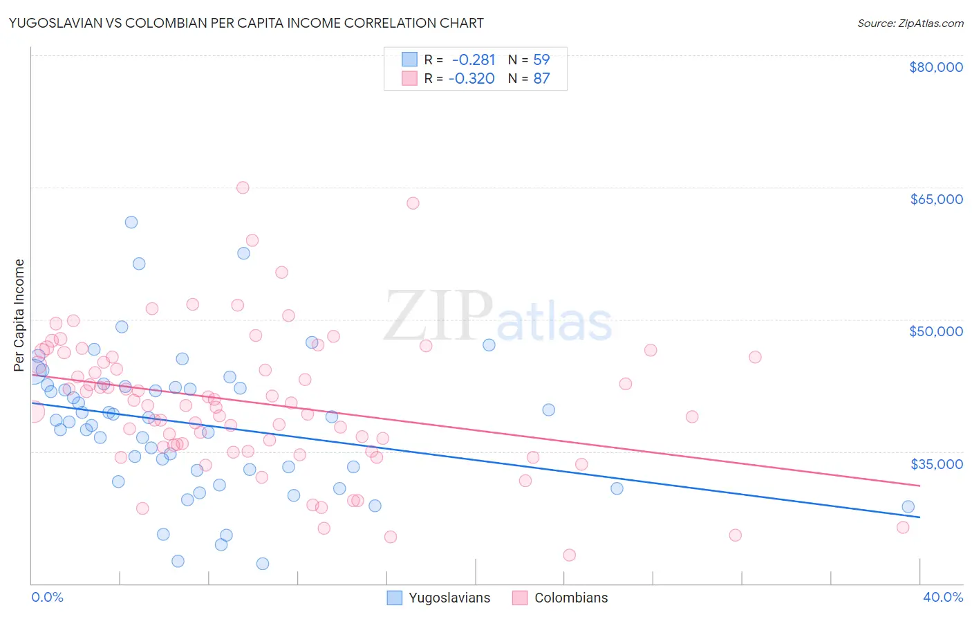 Yugoslavian vs Colombian Per Capita Income