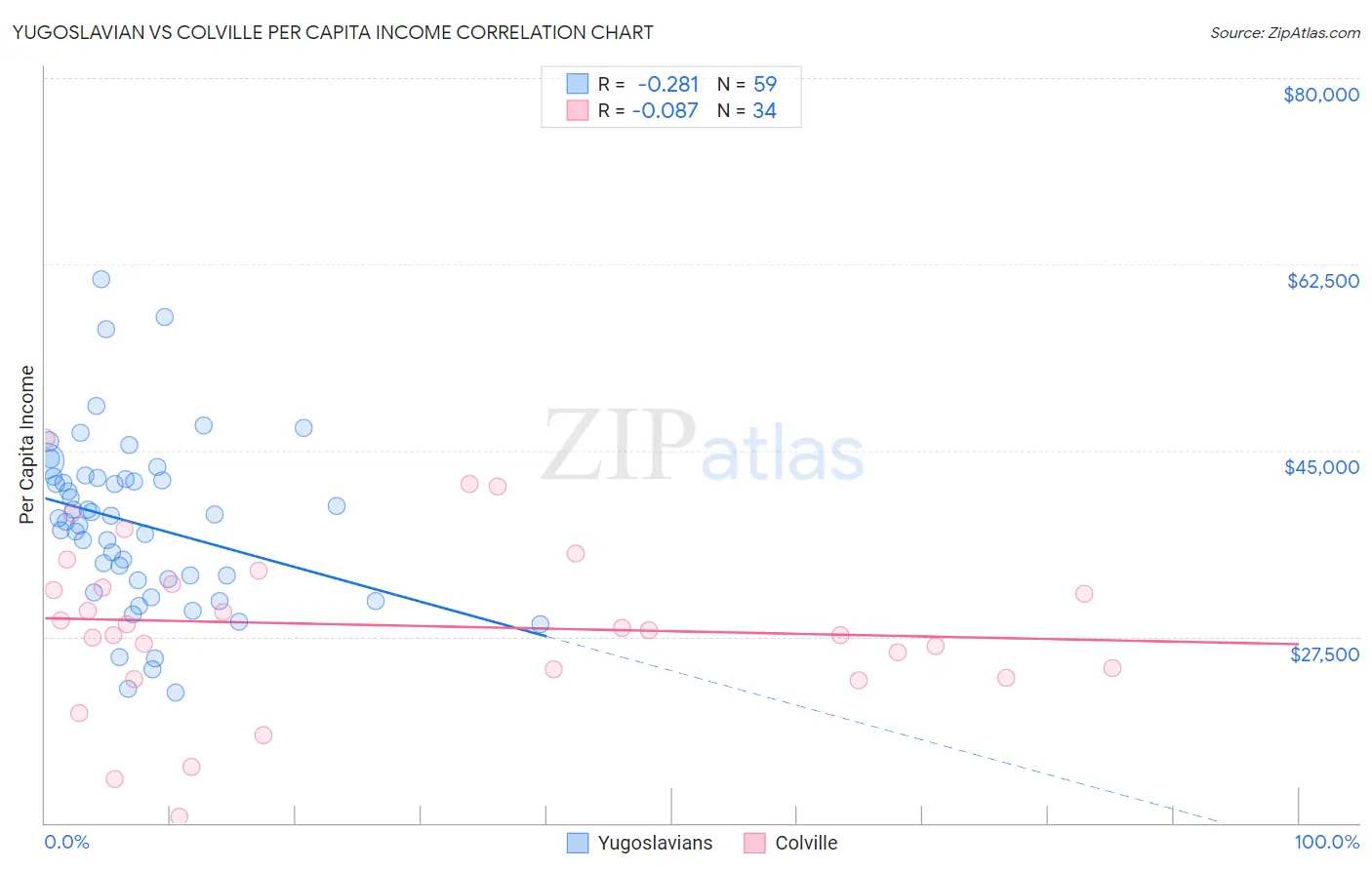 Yugoslavian vs Colville Per Capita Income