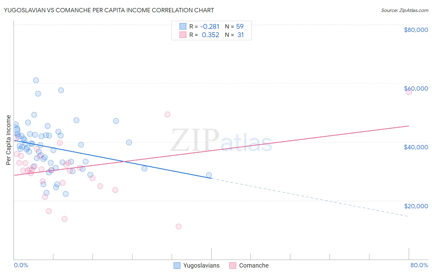 Yugoslavian vs Comanche Per Capita Income