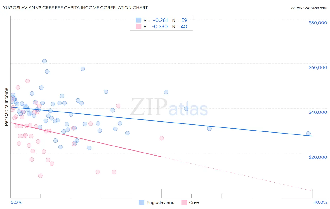 Yugoslavian vs Cree Per Capita Income