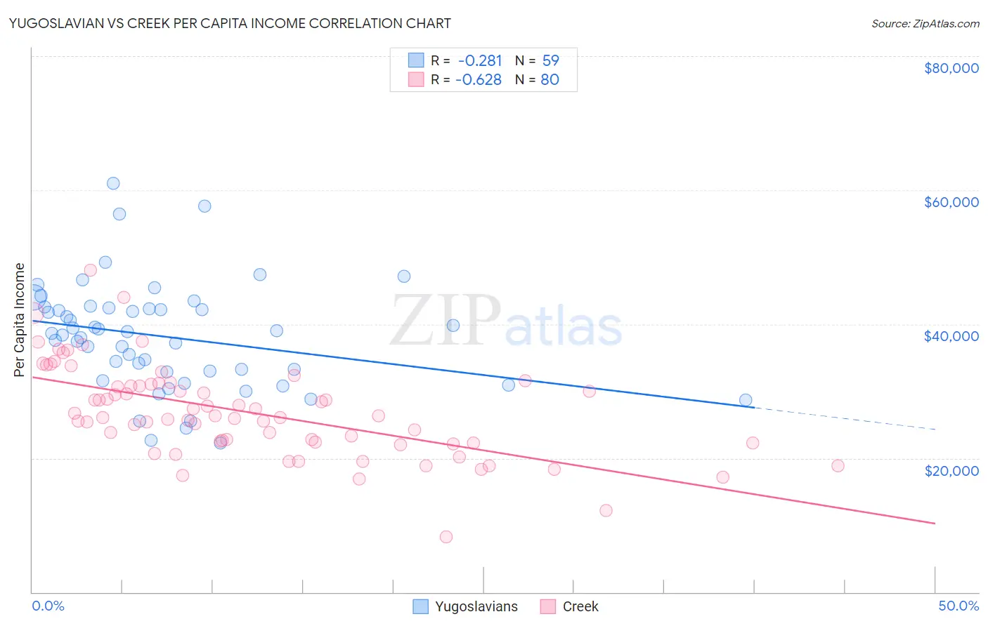 Yugoslavian vs Creek Per Capita Income