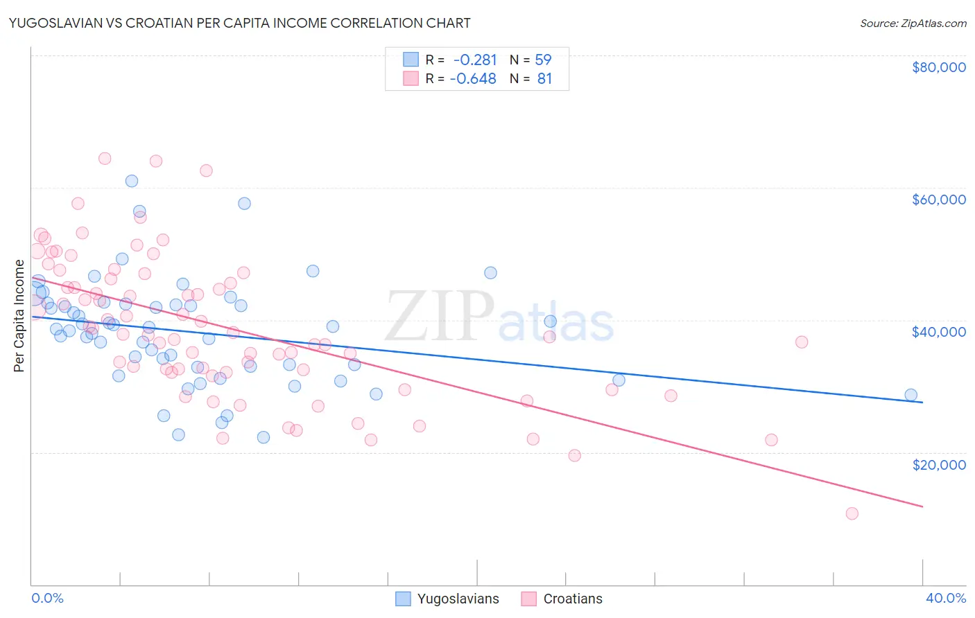 Yugoslavian vs Croatian Per Capita Income