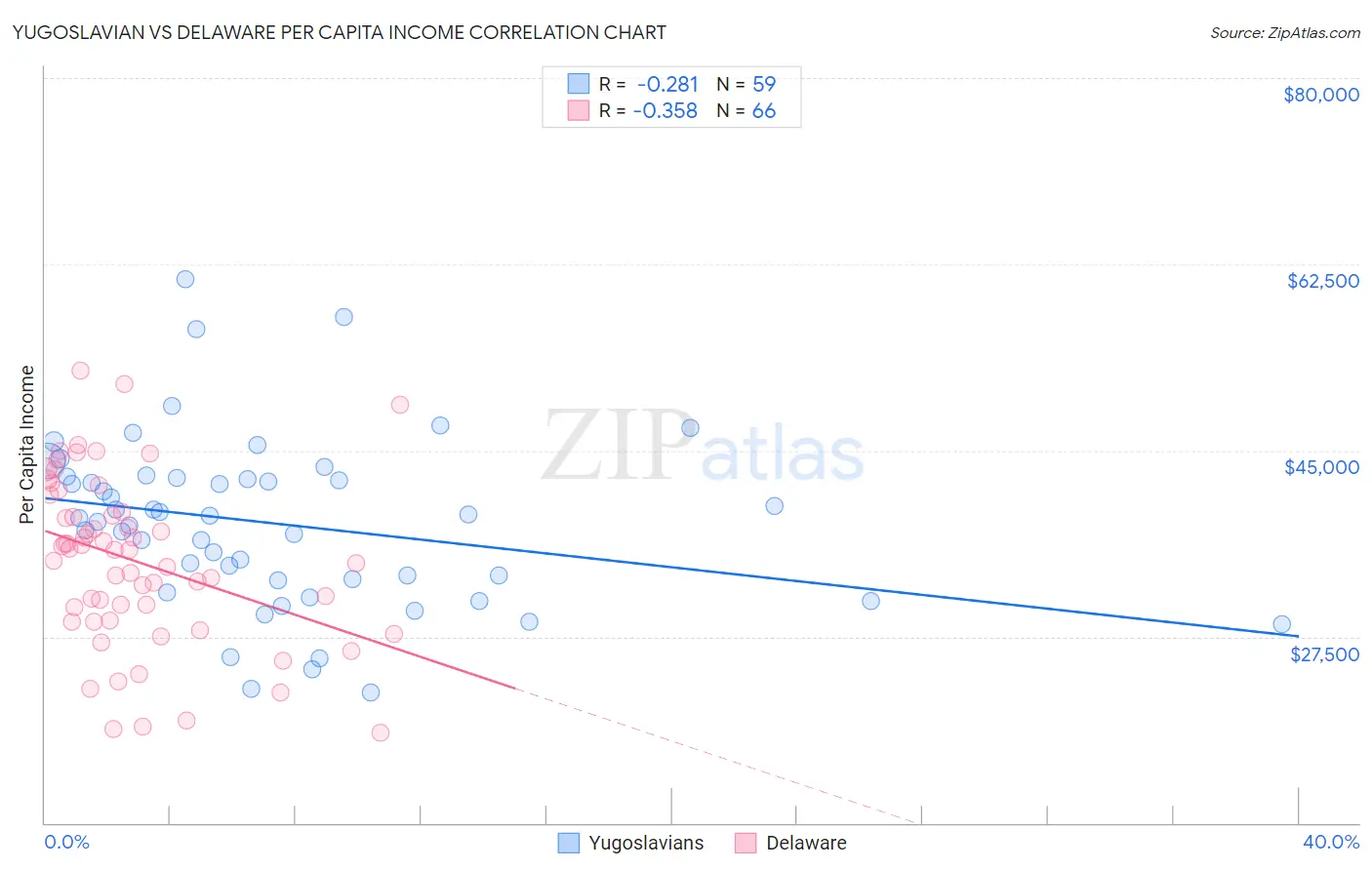 Yugoslavian vs Delaware Per Capita Income